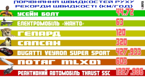 Порівняння швидкостей руху